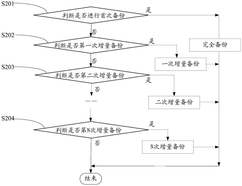 Data backup method and system based on heterogeneous hybrid memory