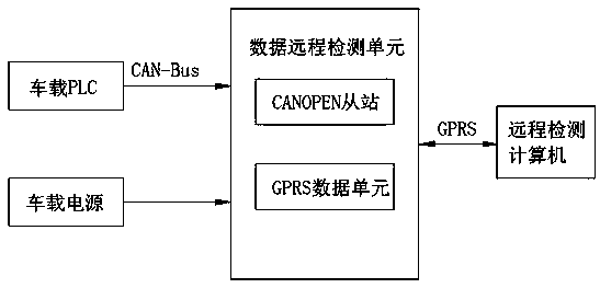 Remote data monitoring unit for bucket wheel excavator