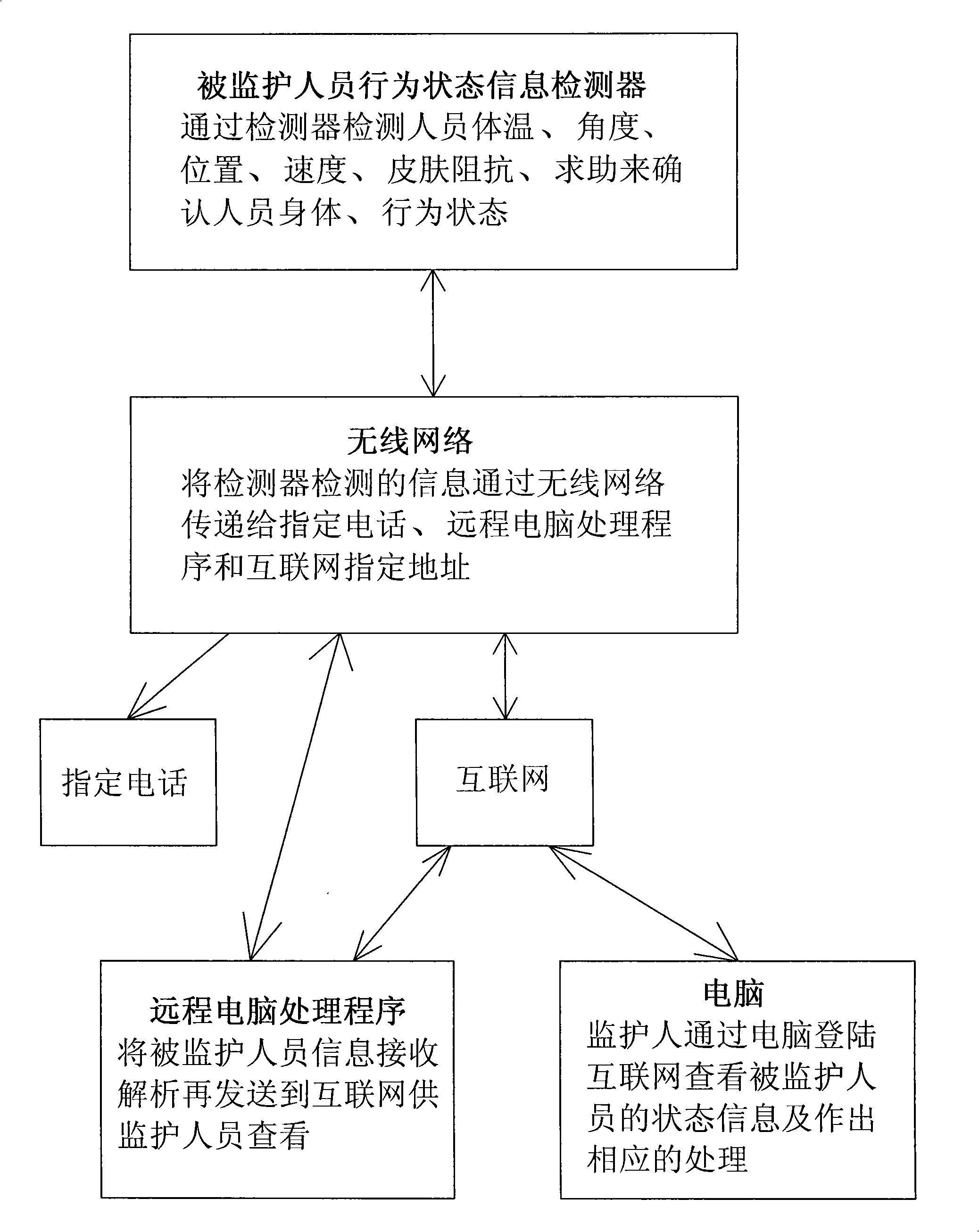 Personnel safe remote intelligent monitoring rescue processing system and method