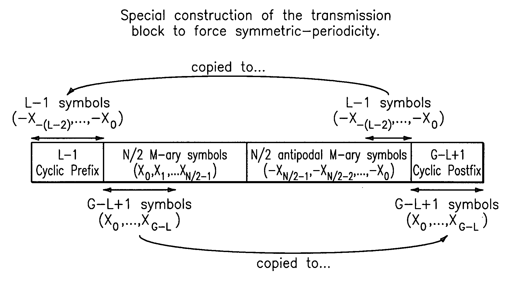 Low complexity method and apparatus to generate a symmetric-periodic continuous phase modulation (CPM) waveform