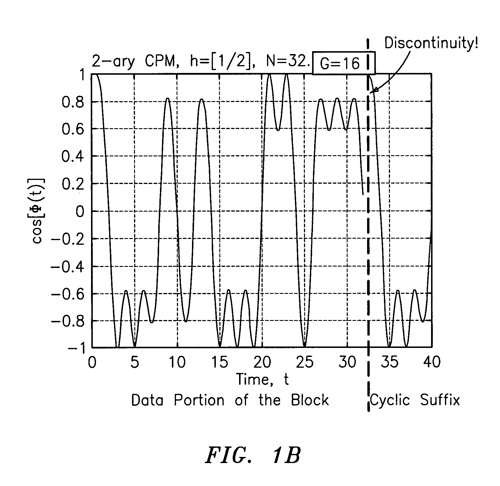 Low complexity method and apparatus to generate a symmetric-periodic continuous phase modulation (CPM) waveform