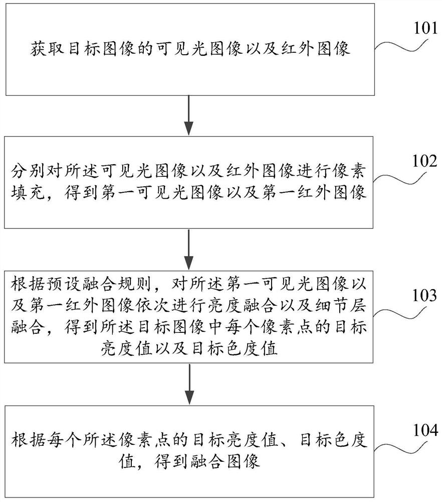 Image fusion method and device