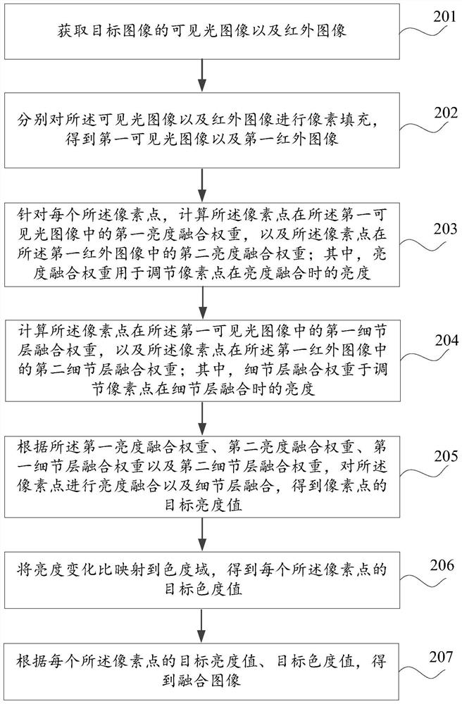 Image fusion method and device