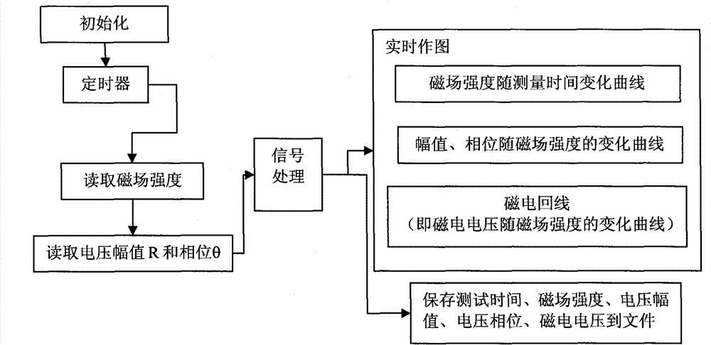 Magnetoelectric loop wire test method for continuously applying scanning magnetic field and device thereof