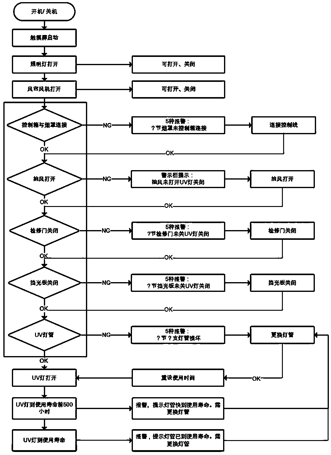 A logical judgment and inspection method for the operation of a UV oil fume removal system