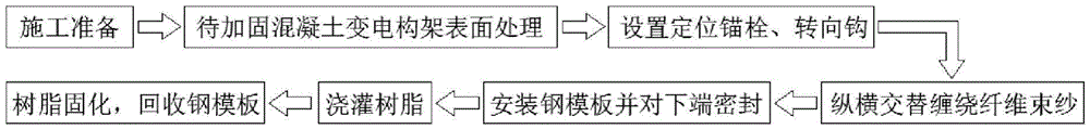 Implementing method for reinforcing concrete transformation frame by winding fiber bundle yarns