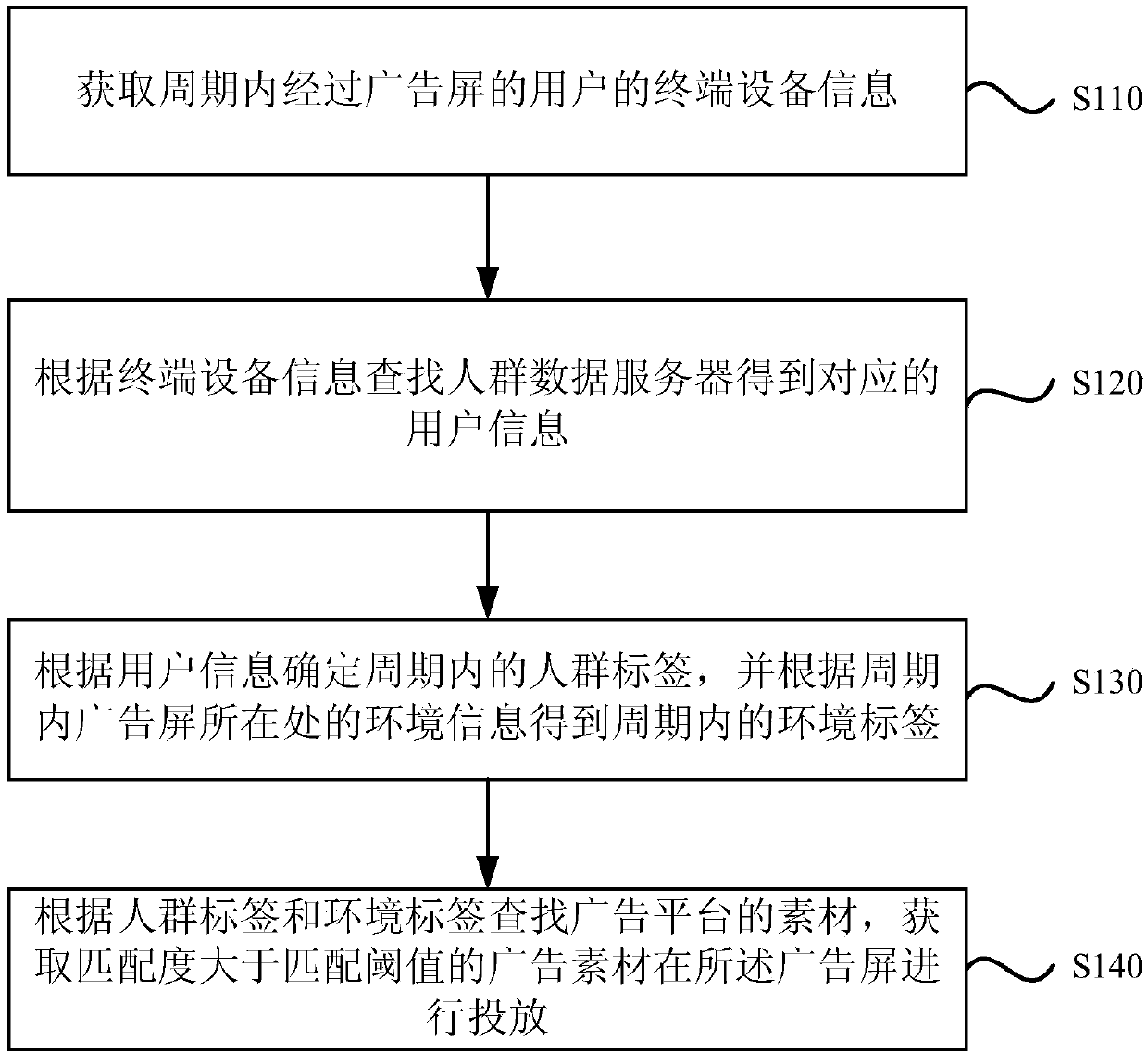 Content putting method and device of advertising screen