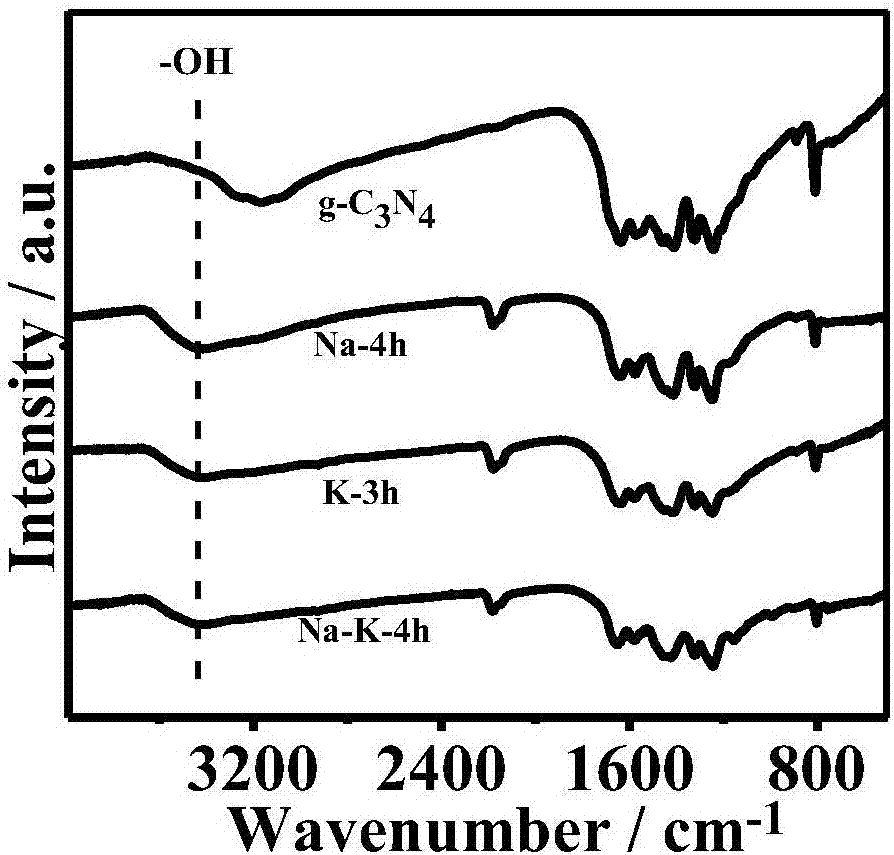 Preparation method of surface-modified g-C3N4