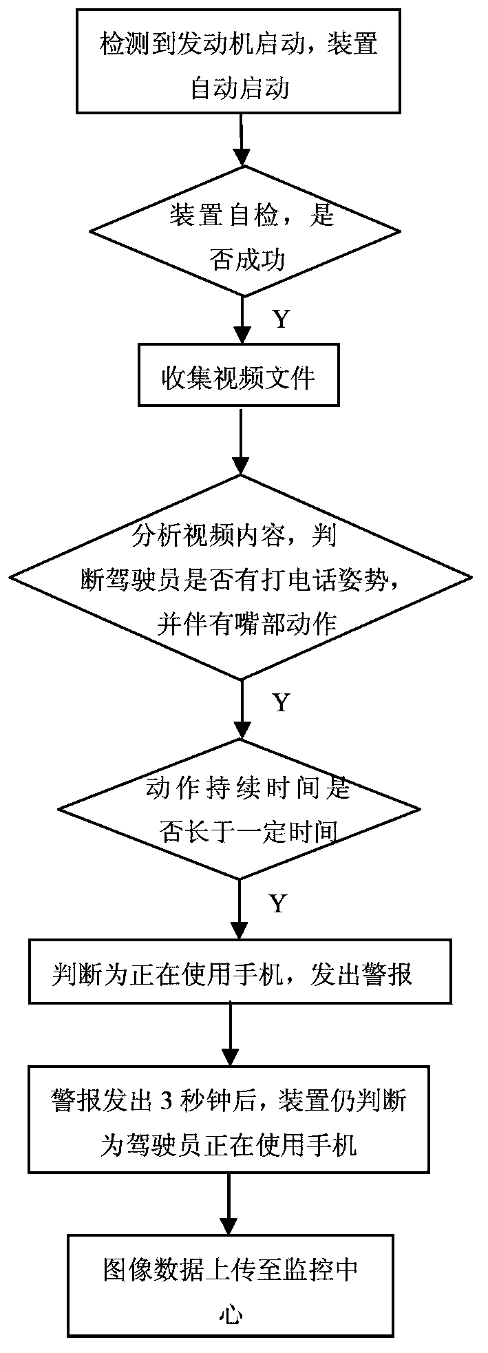 Device and method for automatically monitoring telephone call behavior of driver when driving