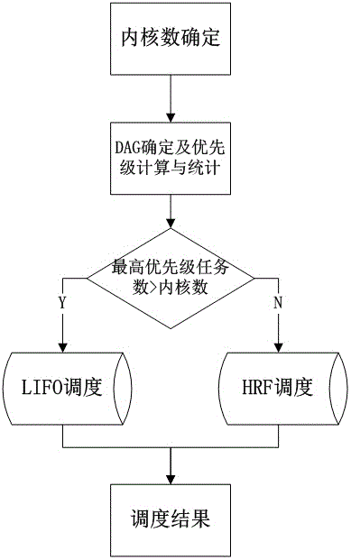 Task dispatching method integrating LIFO and HRF in electrical power system