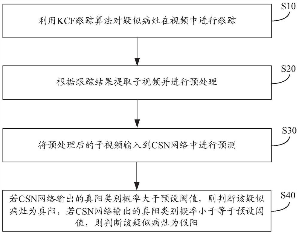 Method, device and apparatus for reducing false positive rate in breast ultrasonic focus detection and medium