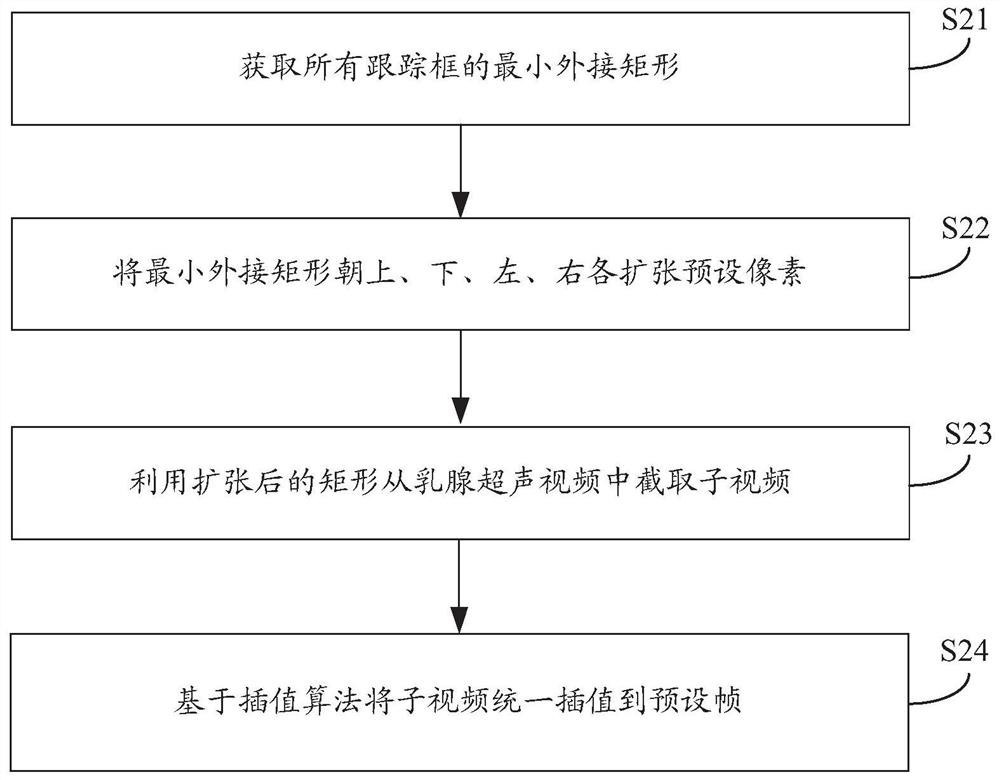 Method, device and apparatus for reducing false positive rate in breast ultrasonic focus detection and medium