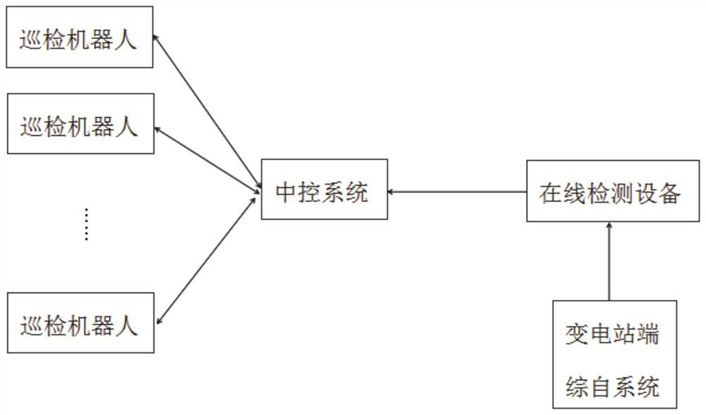 Intelligent inspection system for transformer substation