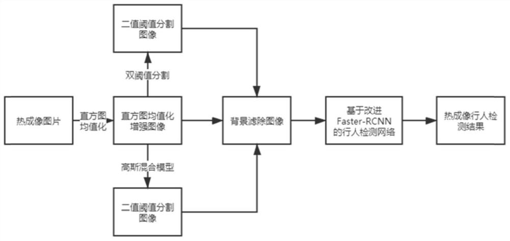 A Pedestrian Detection Method Based on Thermal Imaging Background Filtering