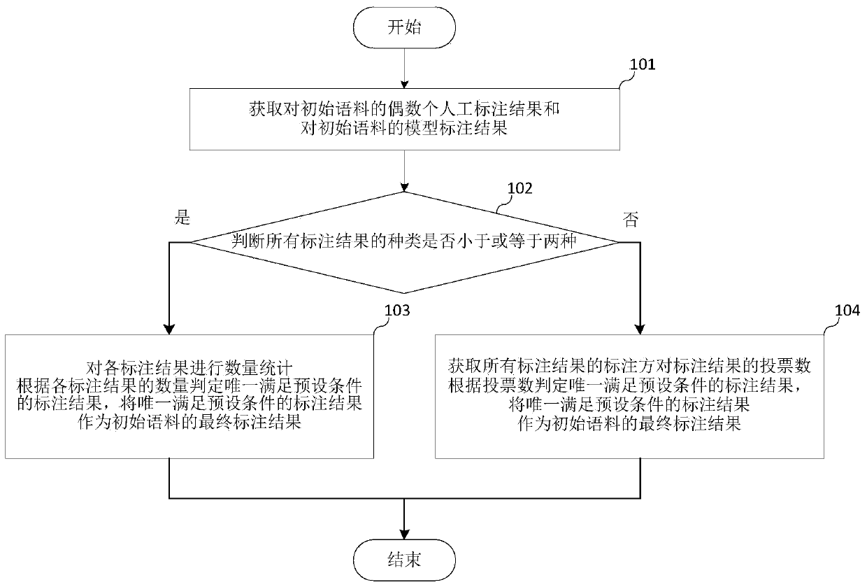 Corpus labeling method and device, server and storage medium