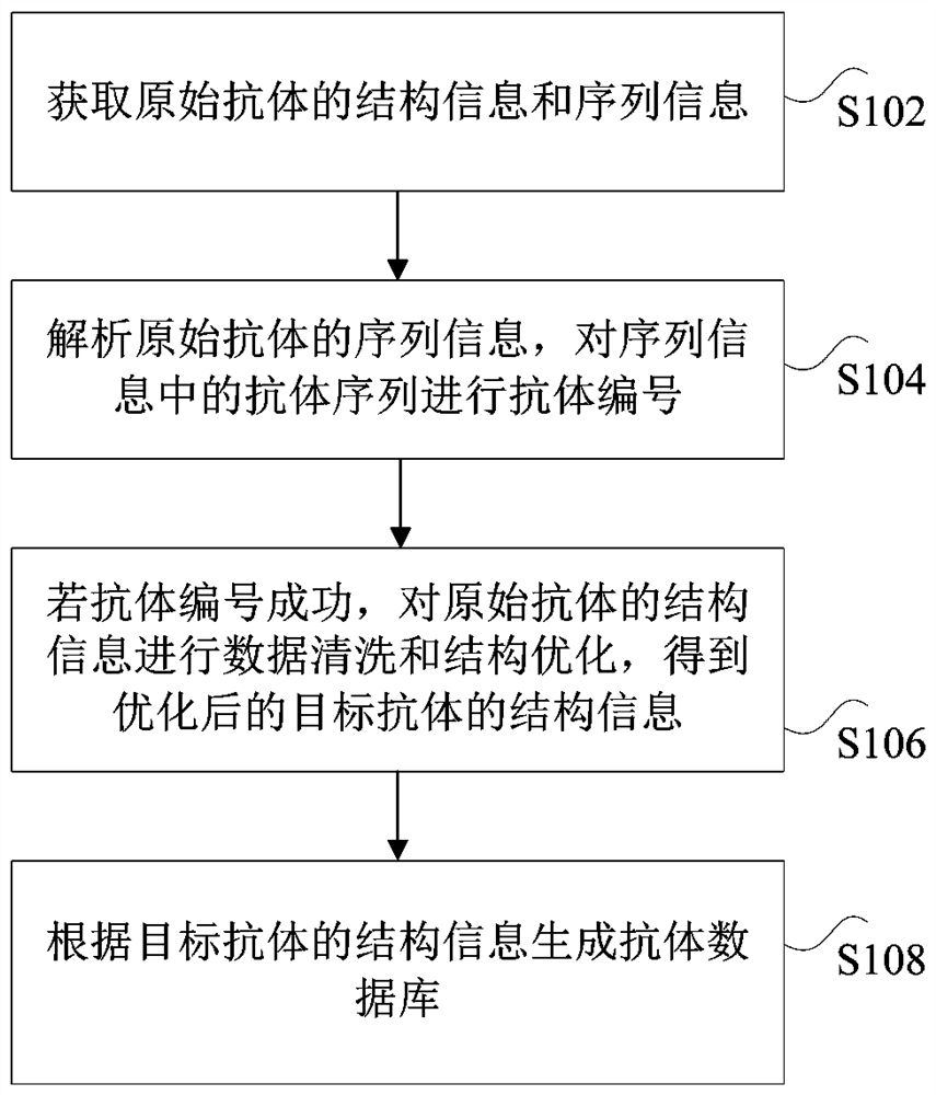 Method, device and storage medium for generating, updating and querying antibody database