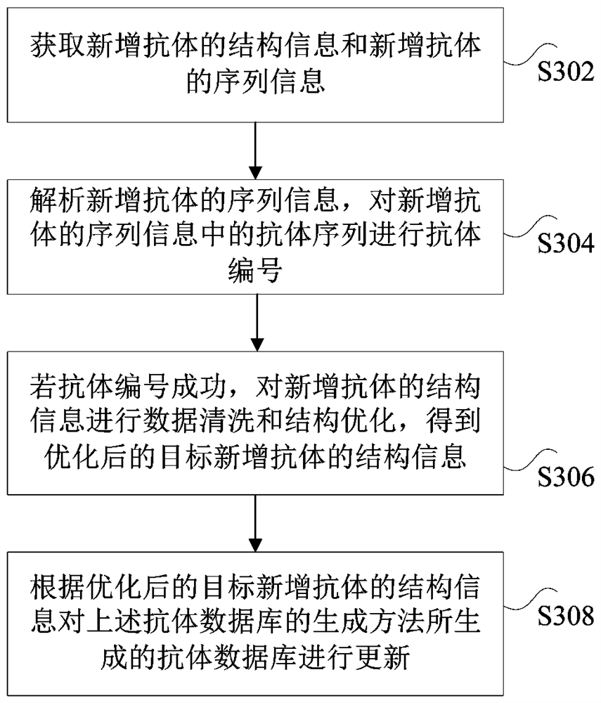 Method, device and storage medium for generating, updating and querying antibody database