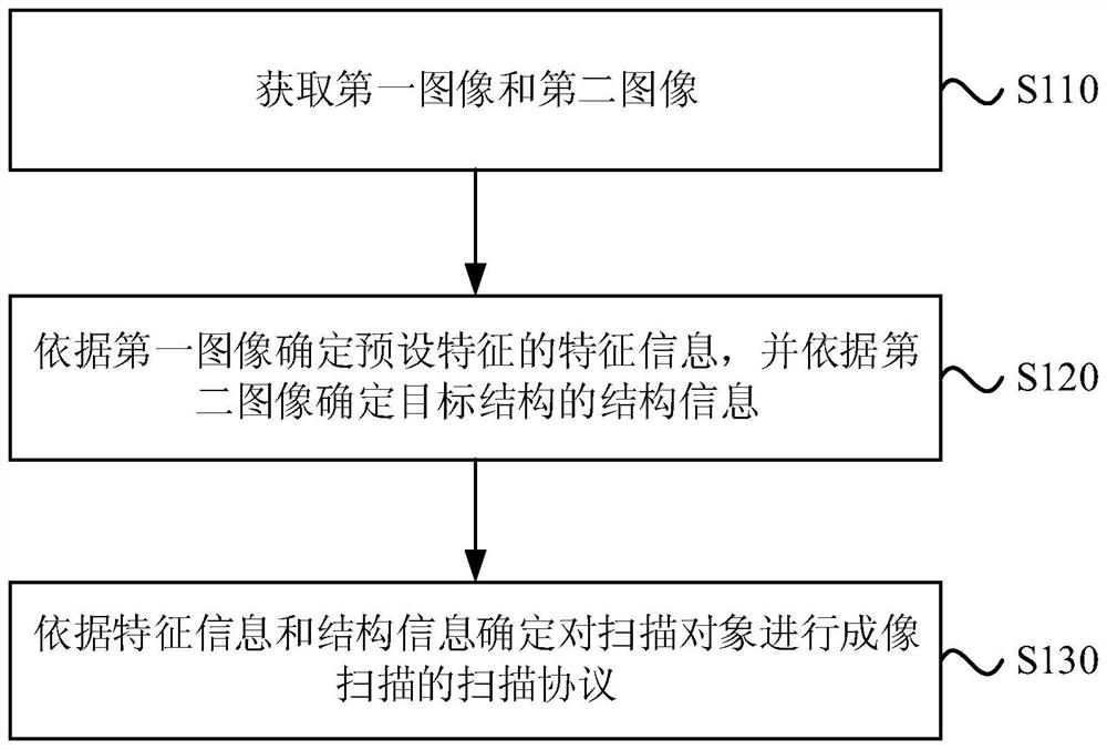 Imaging scanning protocol automatic planning method, device, electronic equipment and storage medium