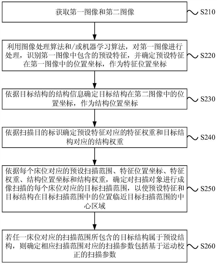 Imaging scanning protocol automatic planning method, device, electronic equipment and storage medium