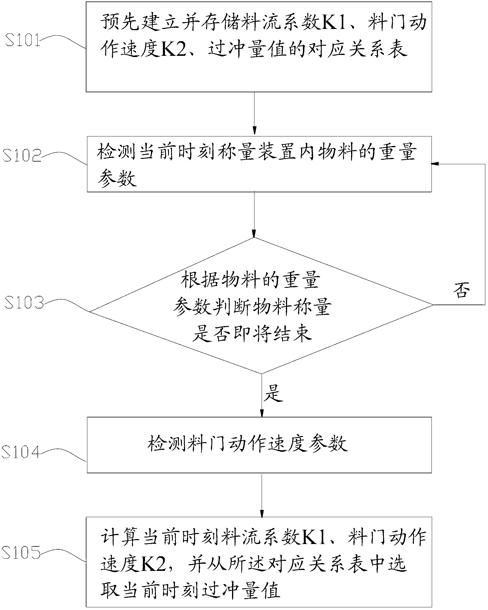 Overshoot compensation control method and overshoot compensation control system for material in mixing plant