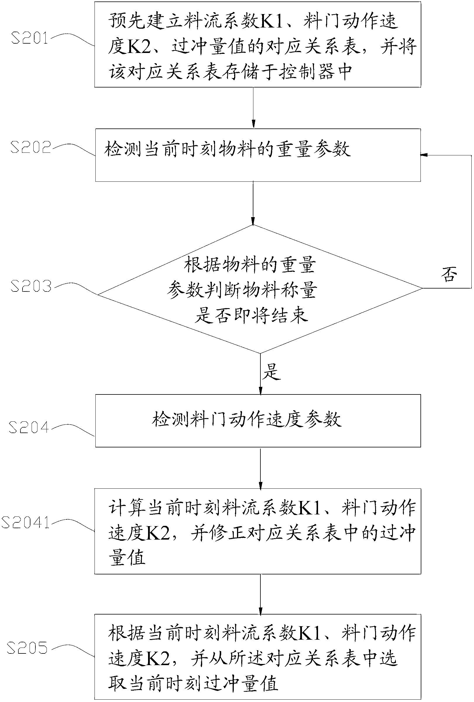 Overshoot compensation control method and overshoot compensation control system for material in mixing plant