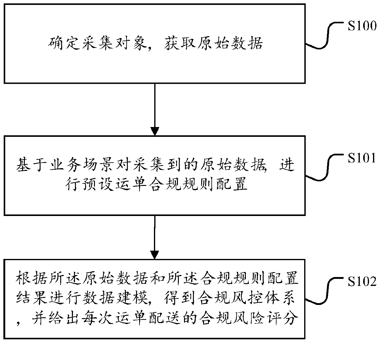 Waybill compliance checking method and device based on data modeling