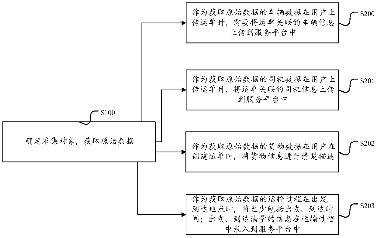 Waybill compliance checking method and device based on data modeling