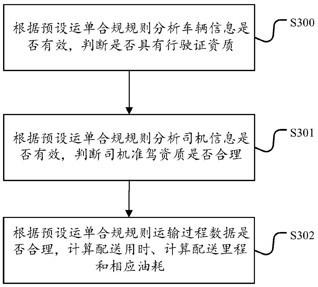 Waybill compliance checking method and device based on data modeling