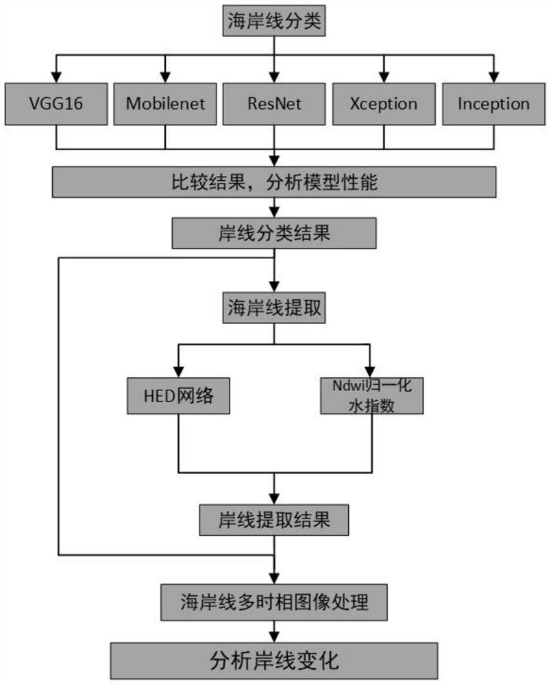 Coastline change analysis method based on deep learning