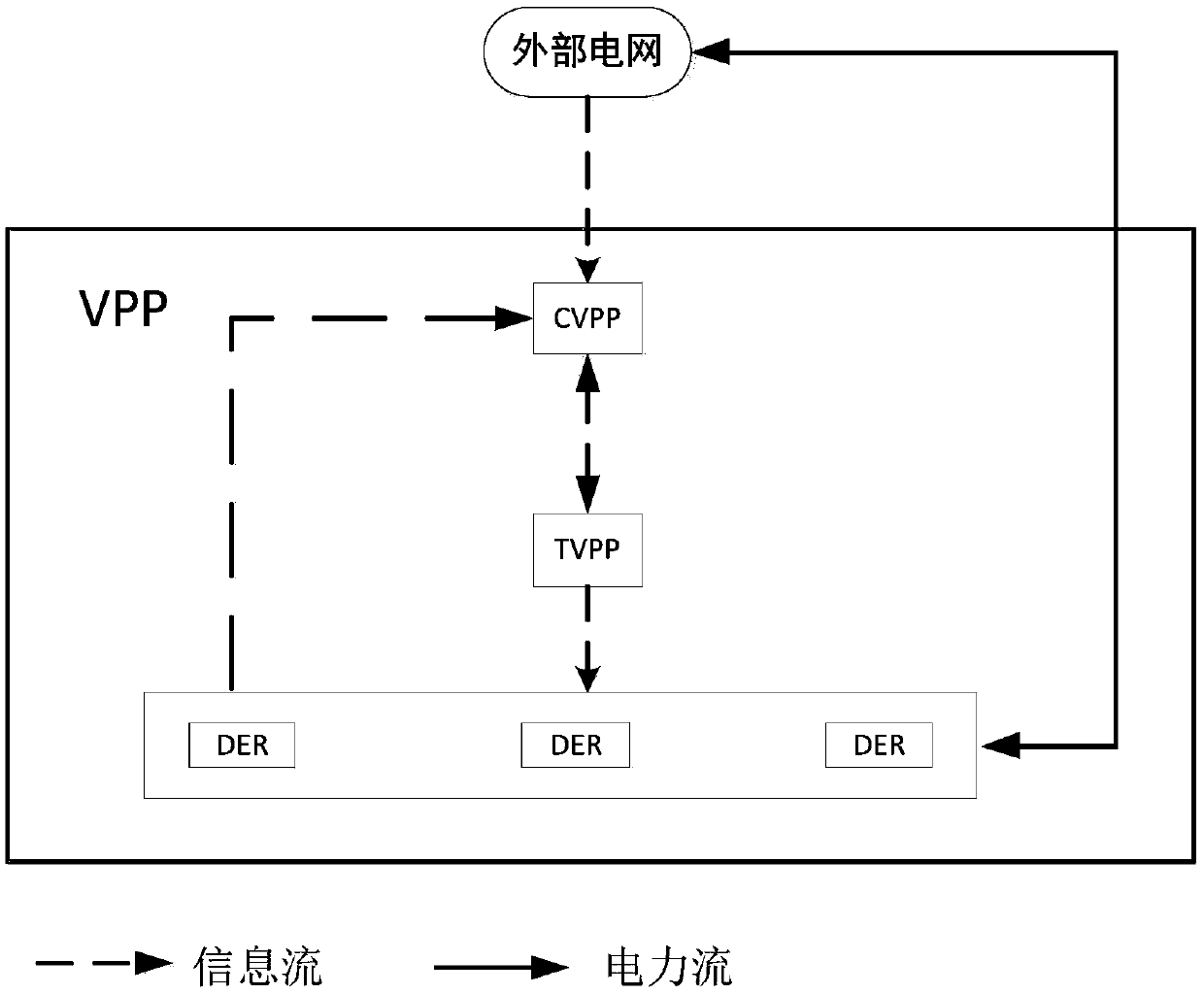 Virtual power plant model for common operation of commercial and technical virtual power plants