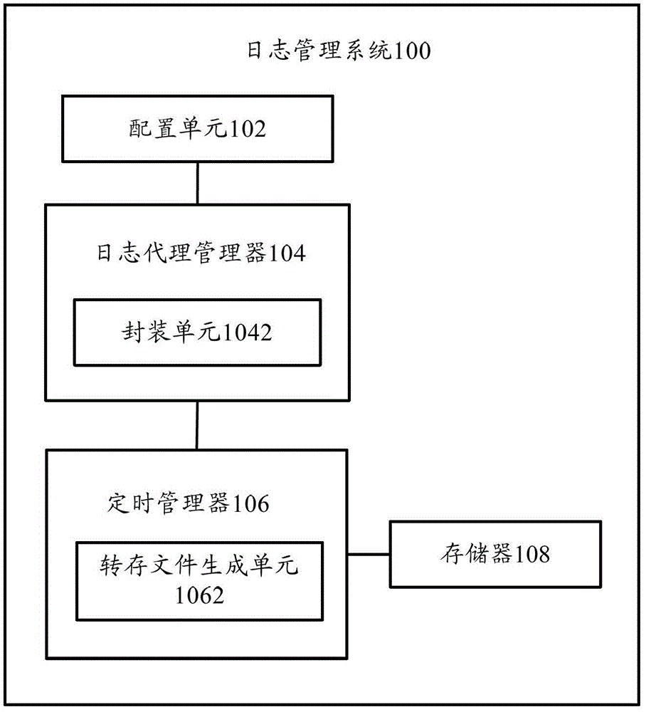 Log management system and log management method