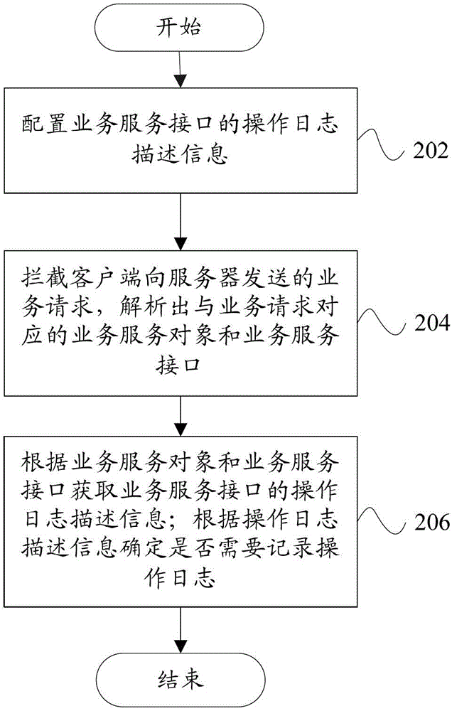 Log management system and log management method