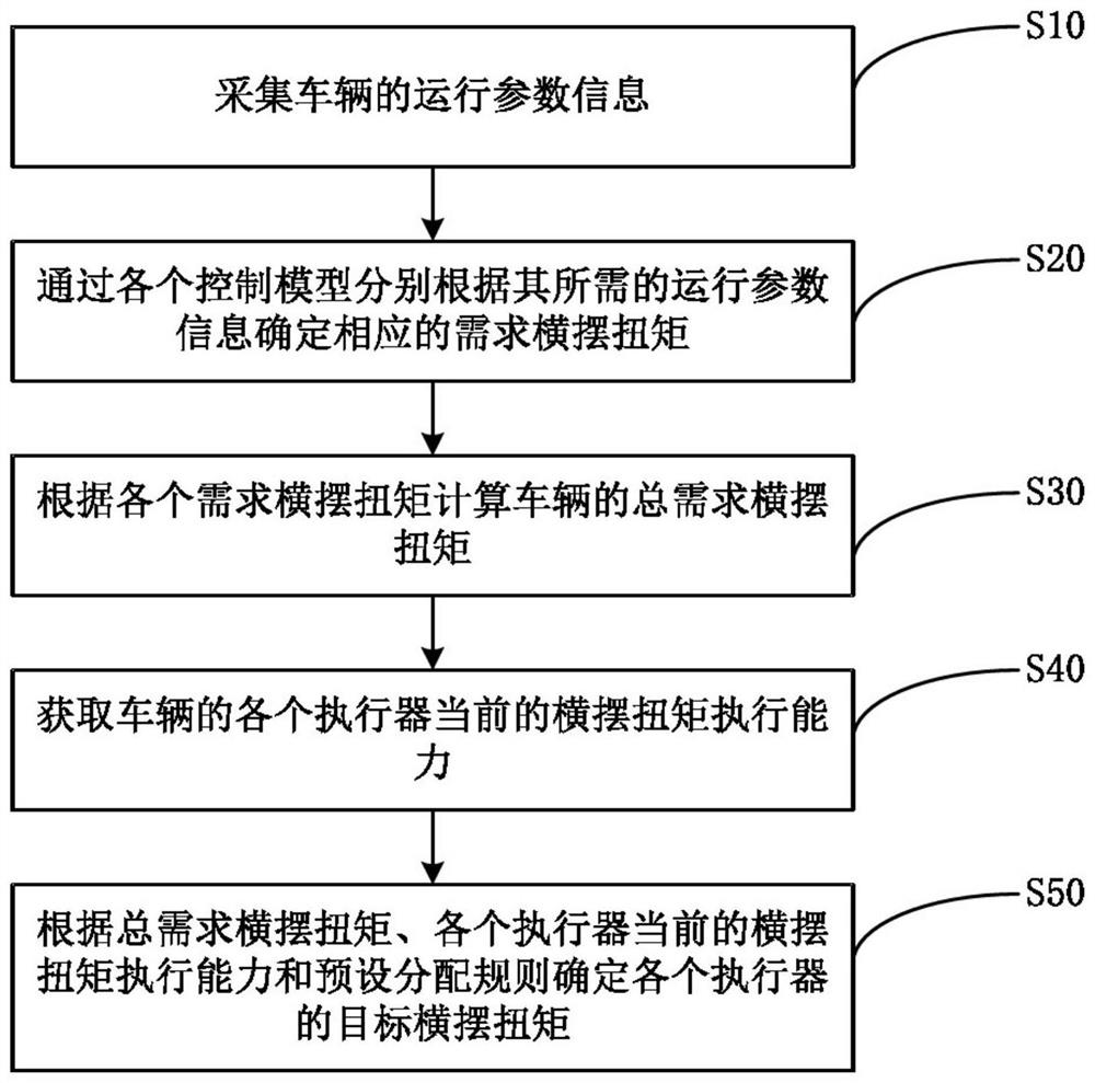 Chassis control method and chassis control system