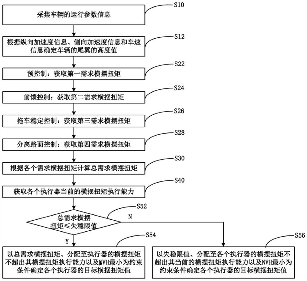 Chassis control method and chassis control system