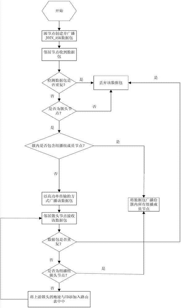 Multicasting route algorithm of low-time-delay delay tolerant and disruption tolerant sensor network