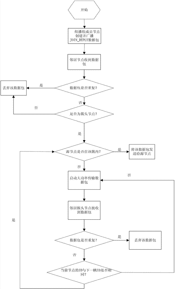 Multicasting route algorithm of low-time-delay delay tolerant and disruption tolerant sensor network