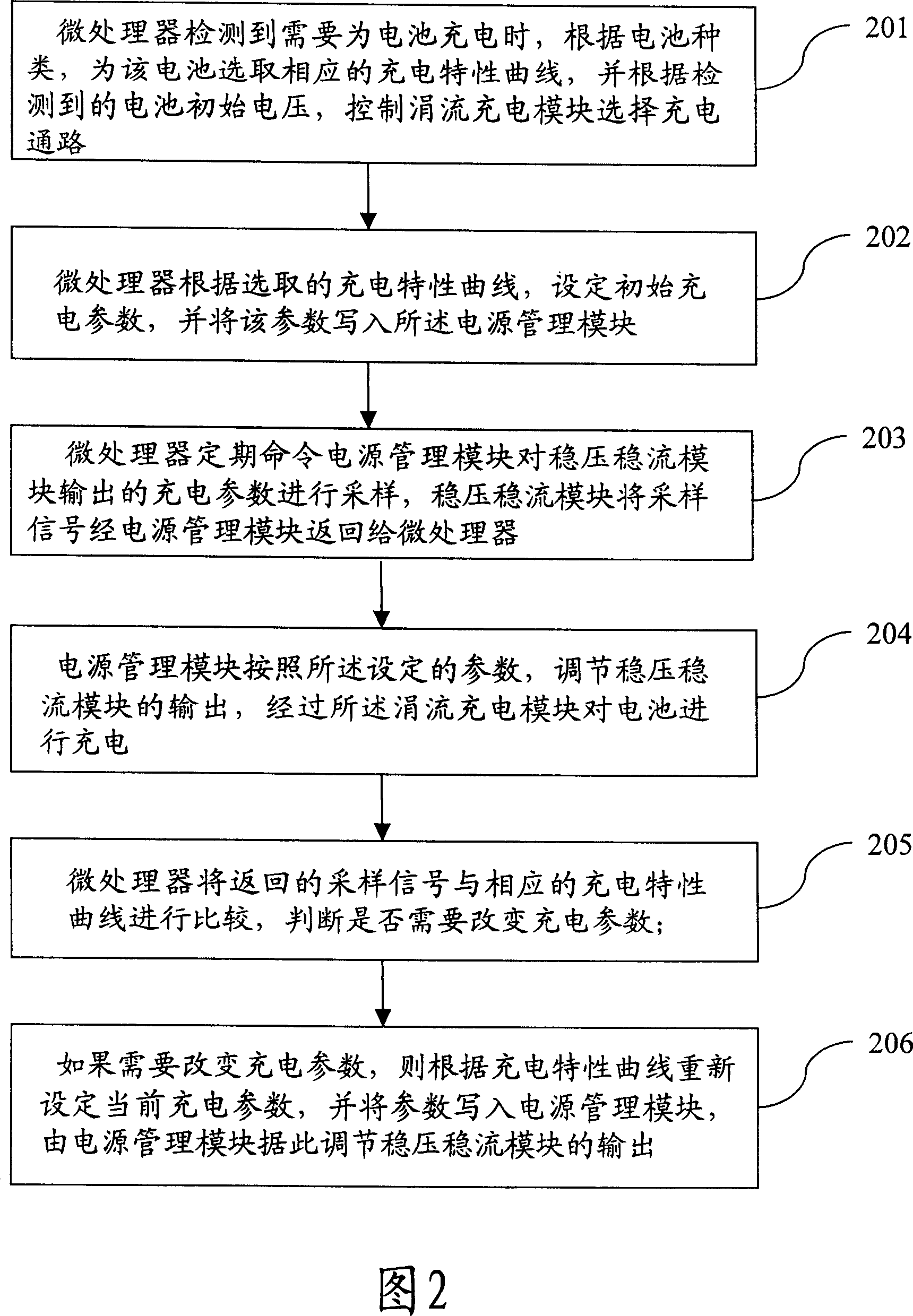 Device and method for controlling procedure of charging batteries