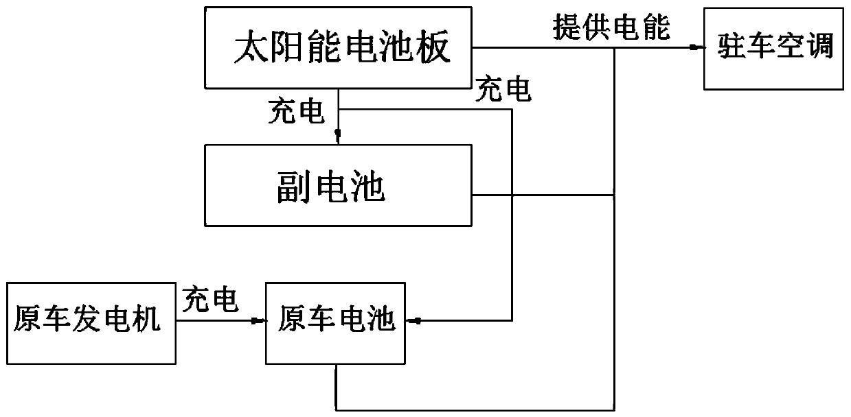 Parking air conditioner with solar cell panels