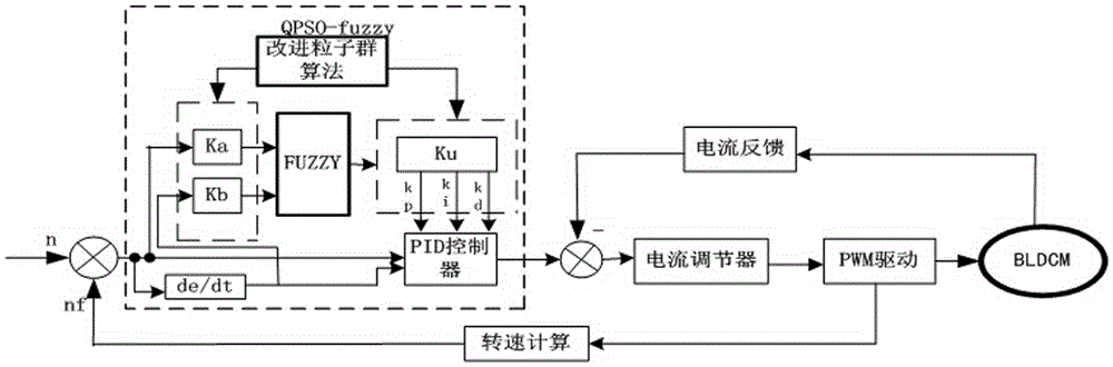 Method for optimizing brushless DC motor fuzzy controller based on improved particle swarm algorithm