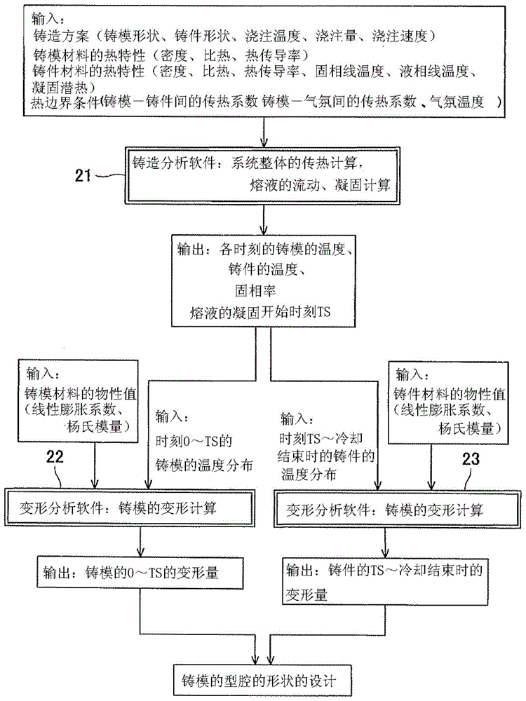 Mold Design Method and Mold