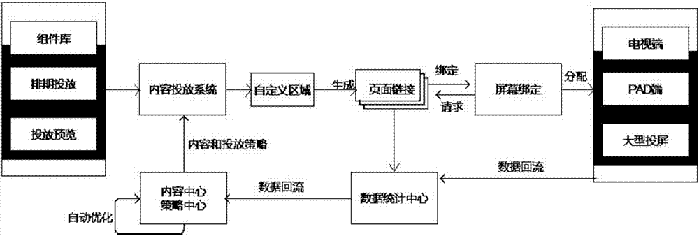 Method and system for multi-screen control