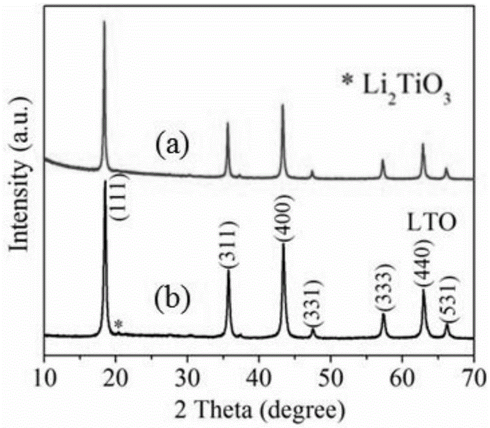 Preparation method for ultra-thin Li4Ti5O12 nanosheet assisted by surfactant, and use method for ultra-thin Li4Ti5O12 nanosheet in lithium battery and sodium battery