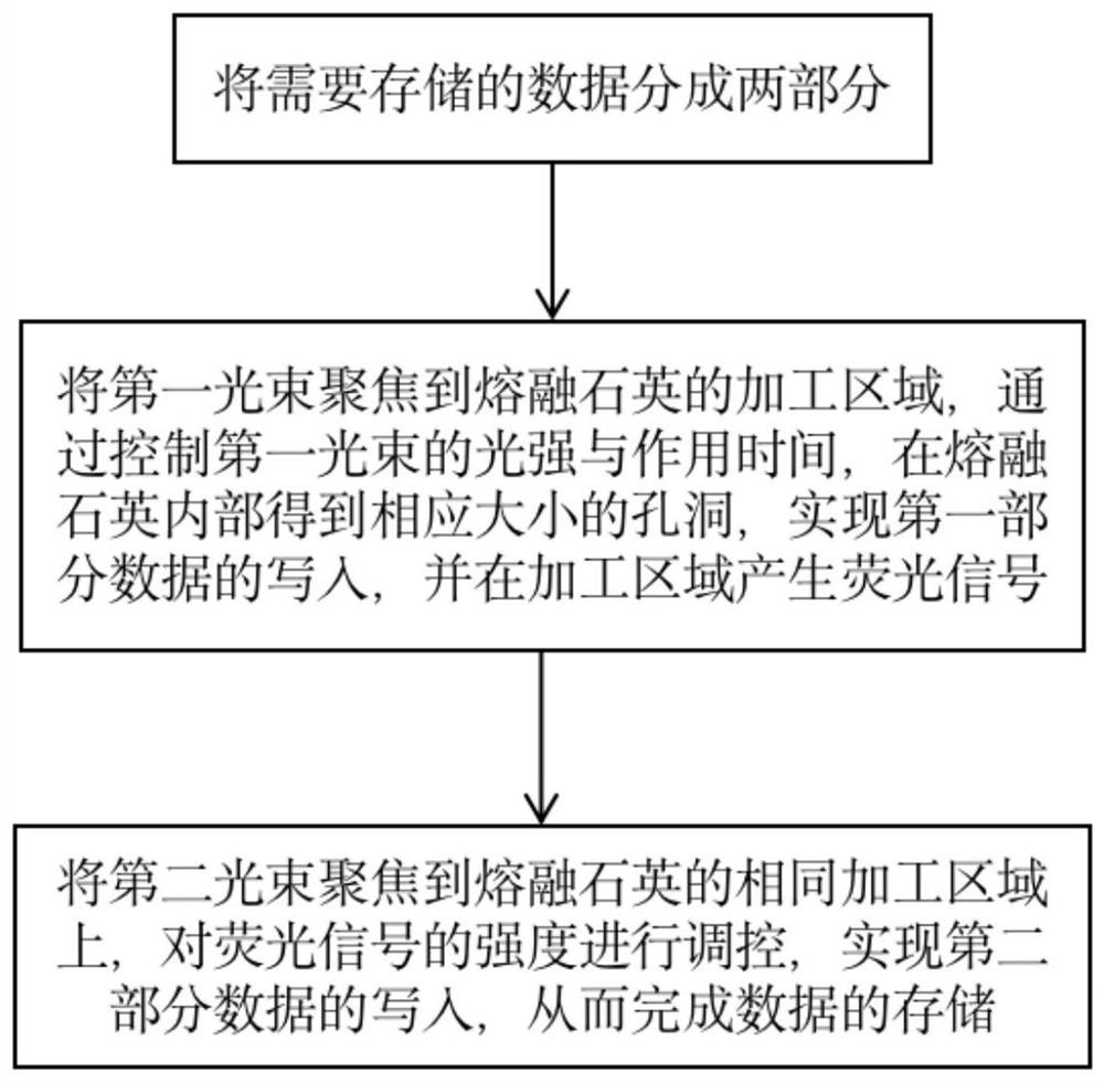 Optical storage method and system based on fused quartz fluorescence signals