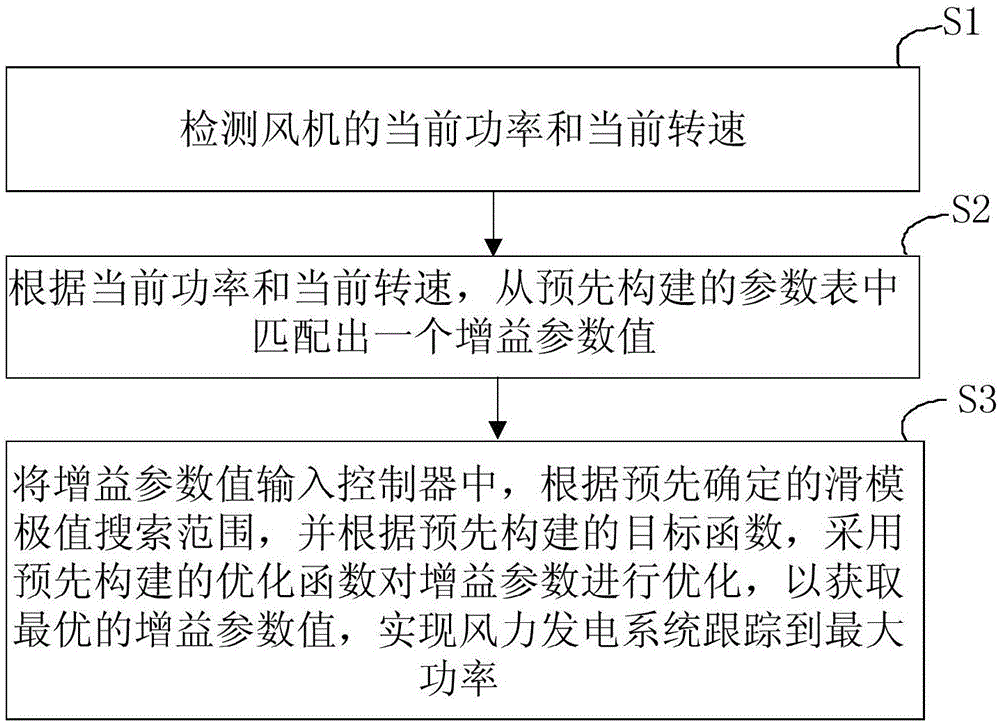 Control method based on slip form extreme searching