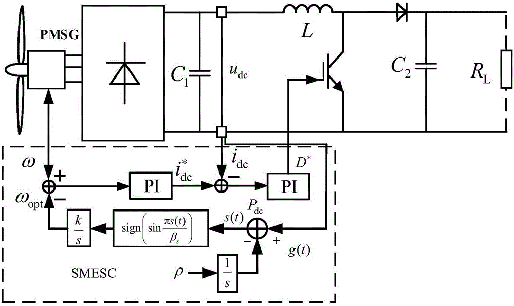 Control method based on slip form extreme searching