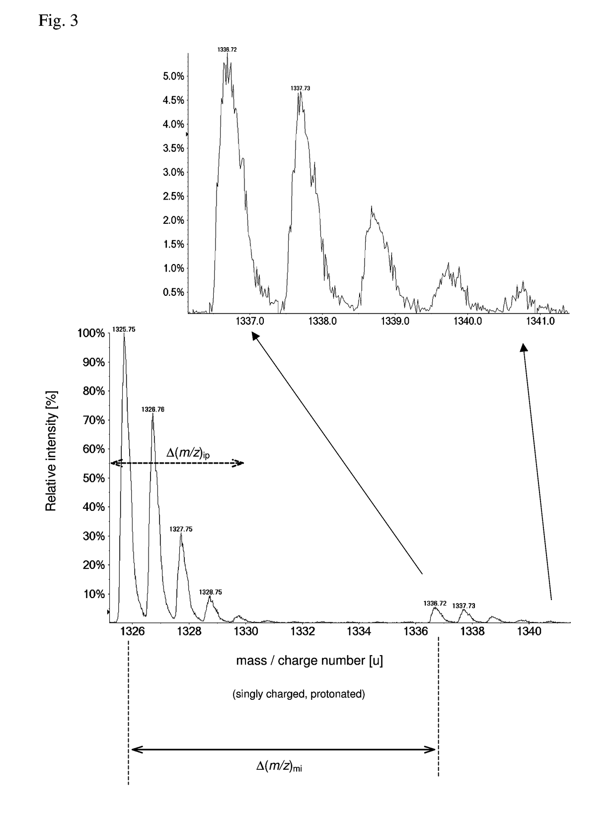 Rigorous method and apparatuses for the analysis of complex mixtures of organic molecules with an enhanced degree of information extraction