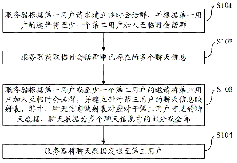 Method and system for managing chat messages of instant message temporary session group