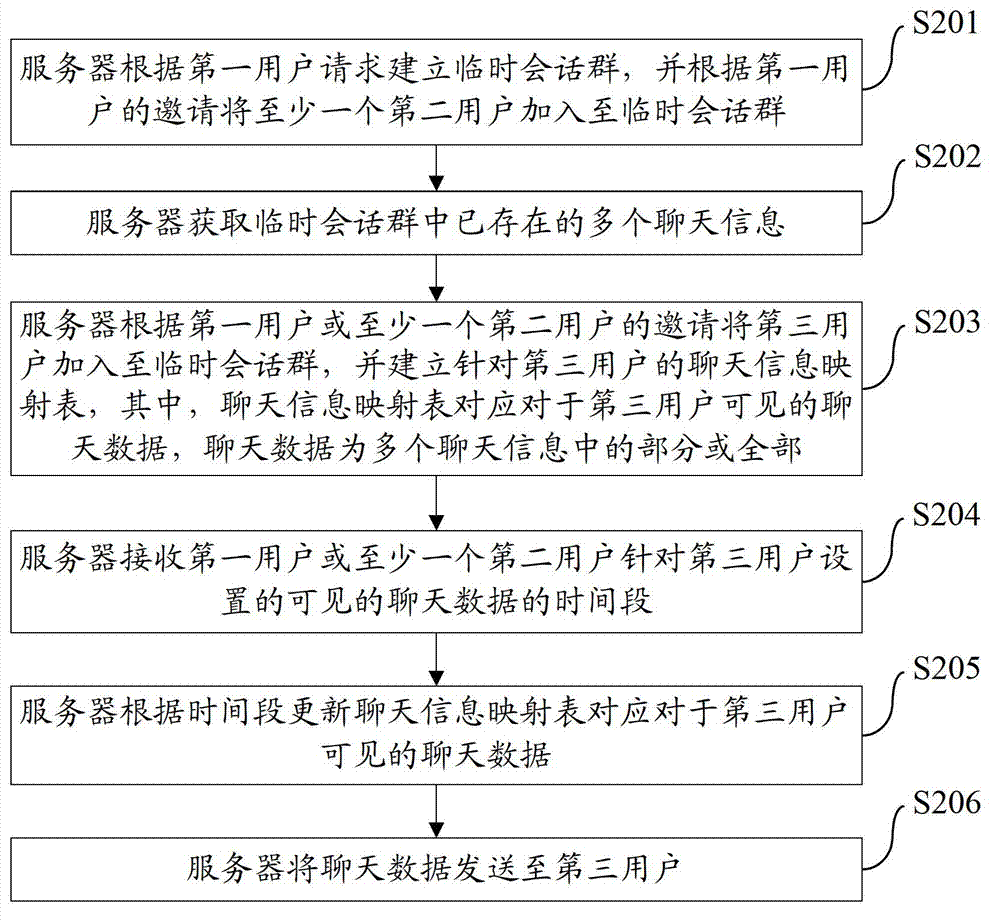 Method and system for managing chat messages of instant message temporary session group