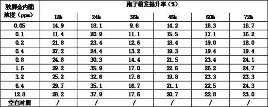 A special synergist for Beauveria bassiana biopesticide and its preparation method and application