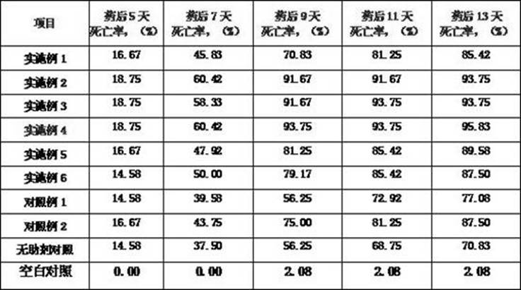 A special synergist for Beauveria bassiana biopesticide and its preparation method and application